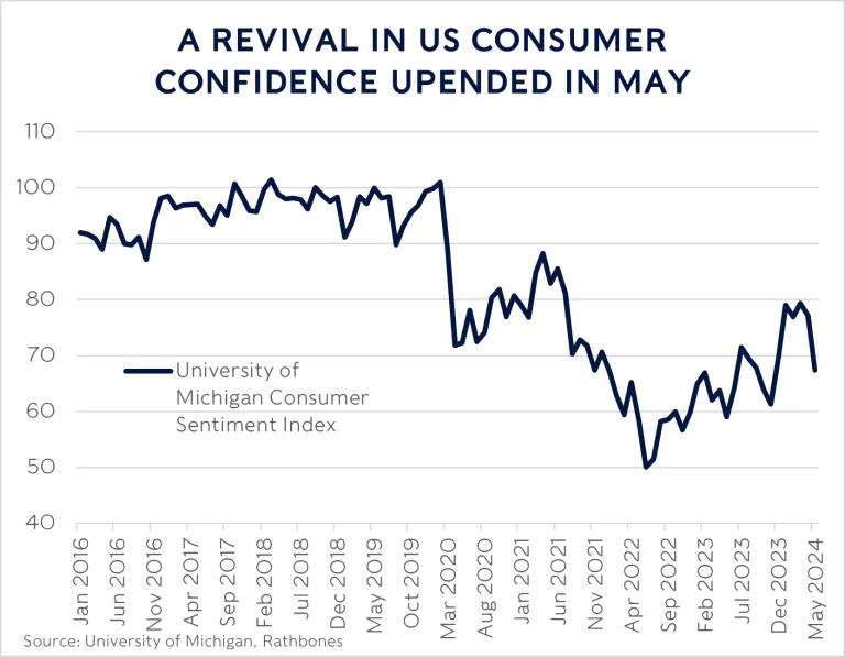 Line chart showing data for a revival in US consumer confidence over the past 9 years.
