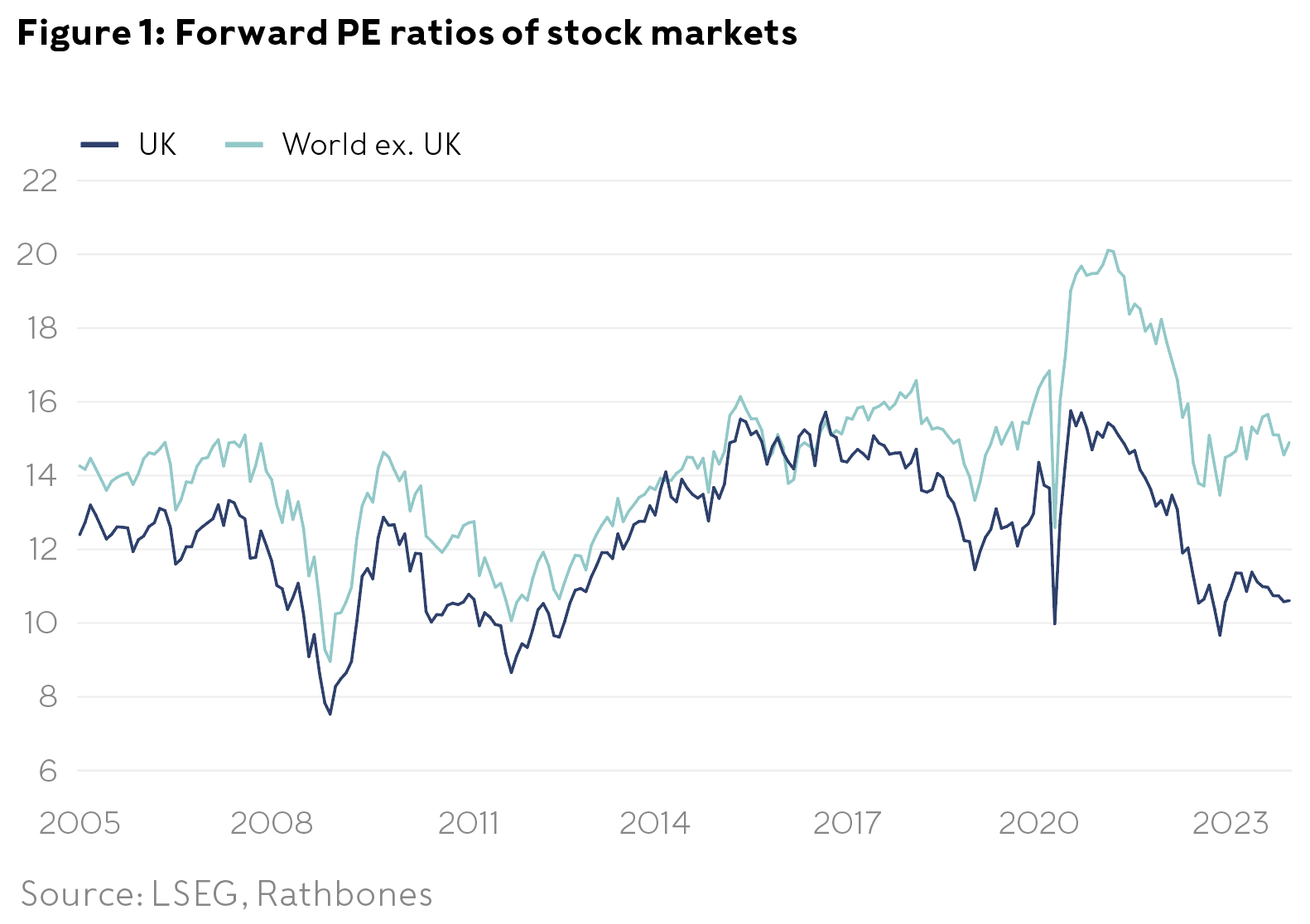 Line graph showing the performance of UK stock markets versus the world excluding the UK between 2005 and 2023