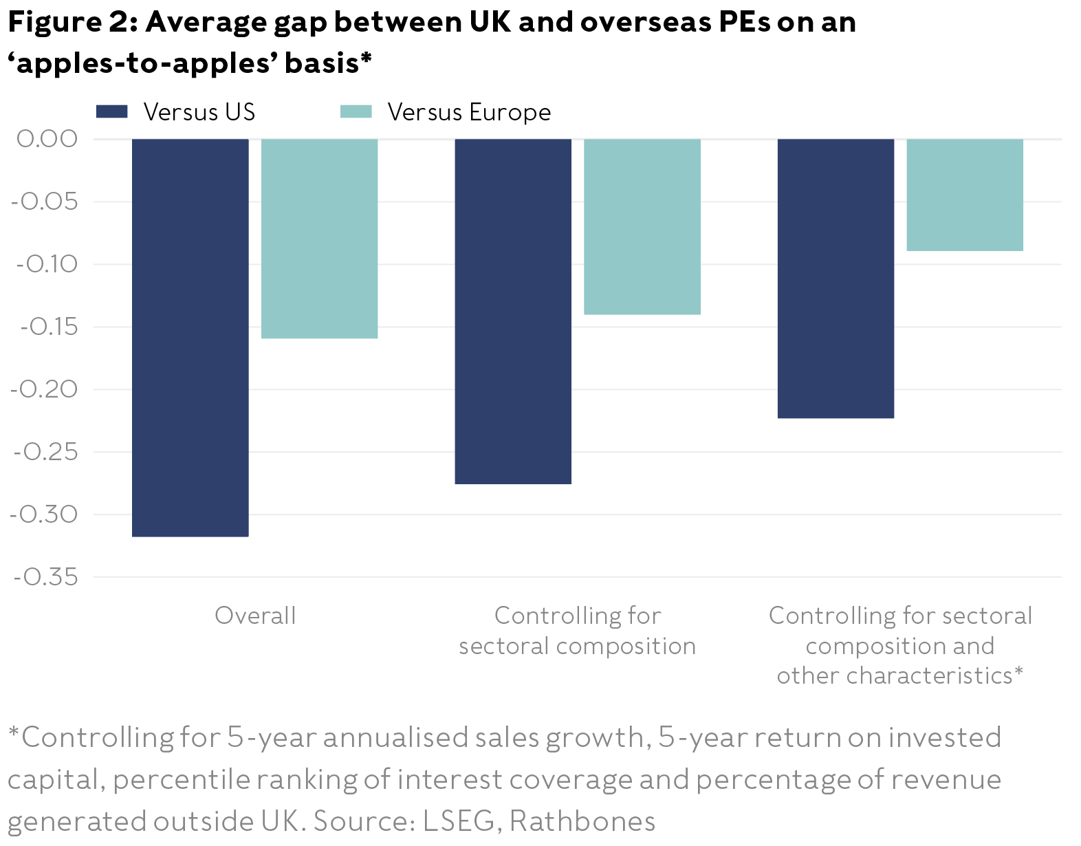 Bar chart showing a gap between the price of US versus UK stocks