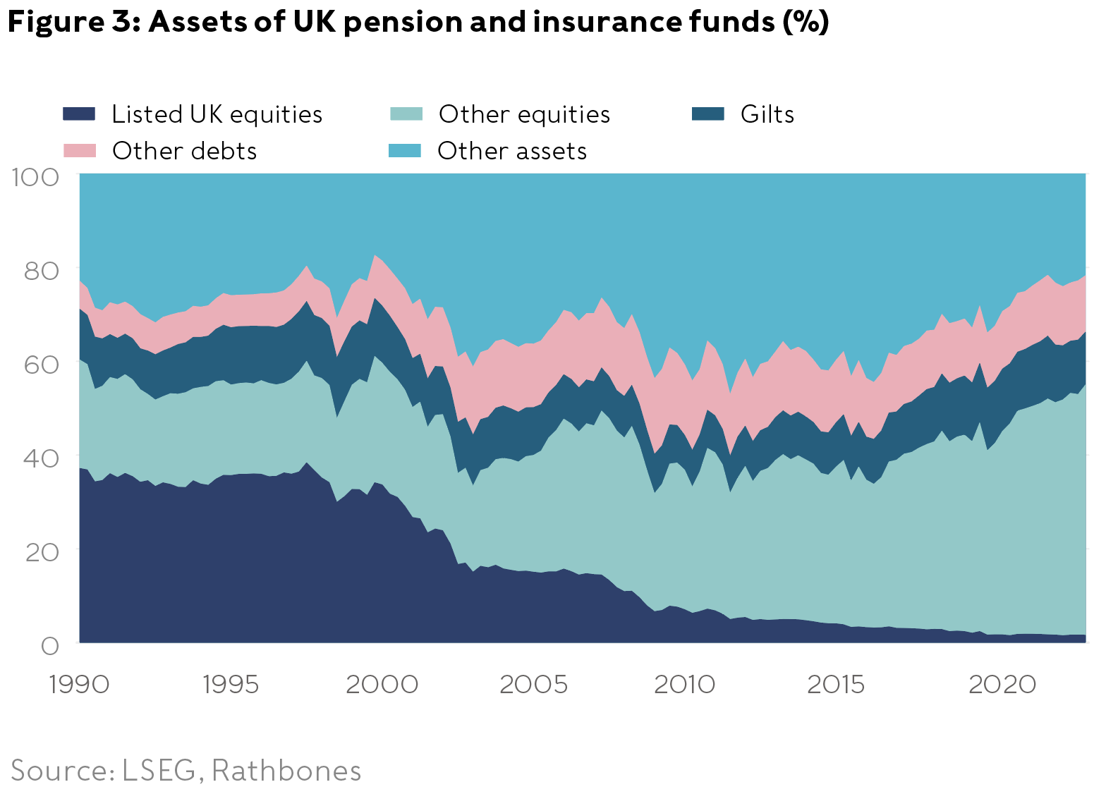 Area graph showing the percentage of UK equities, other equities, gilts, other debts and other assets in UK pension funds