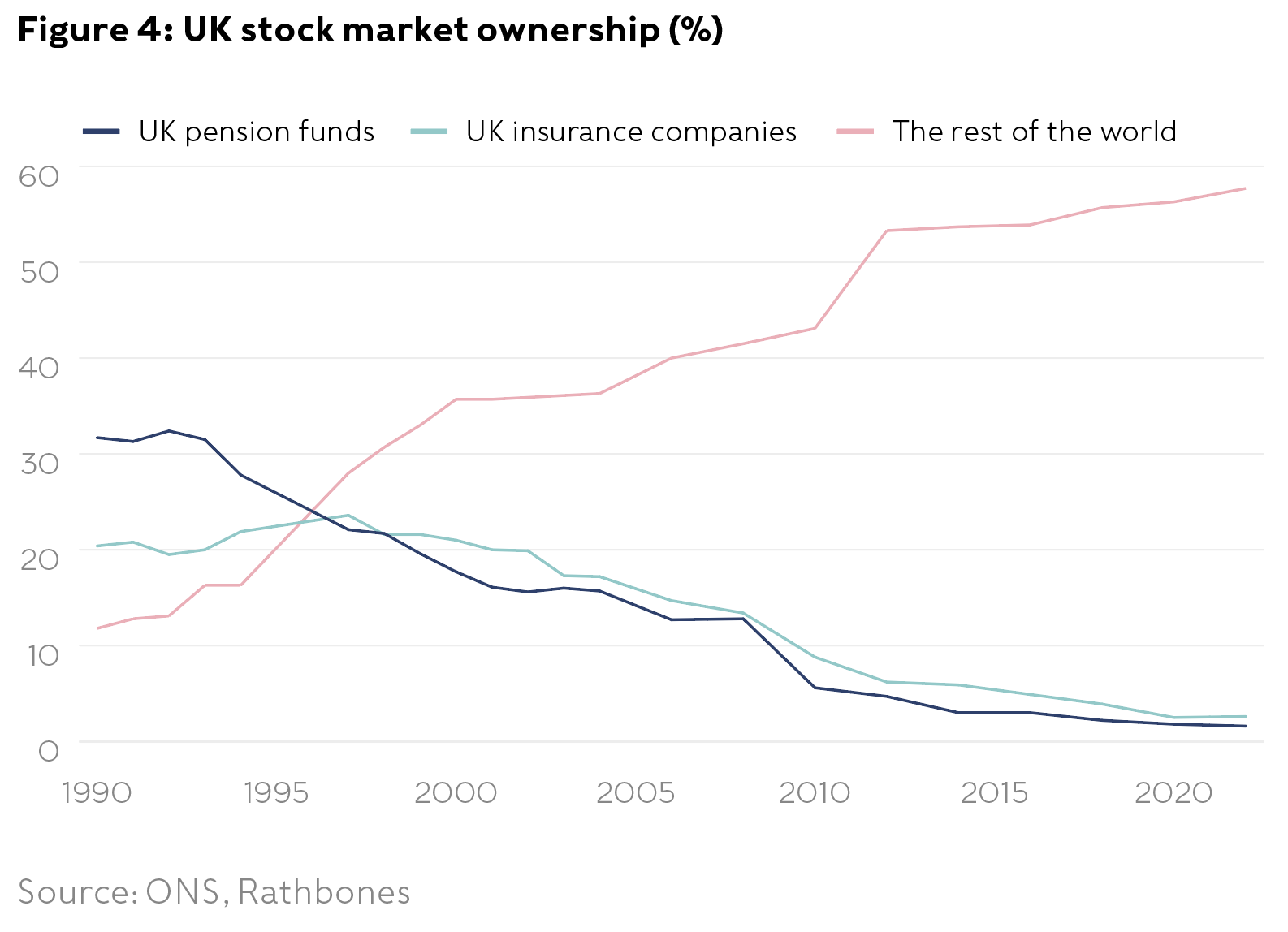 Line graph showing that UK pension and insurance funds have significantly reduced their ownership of UK equities over the last 30 years