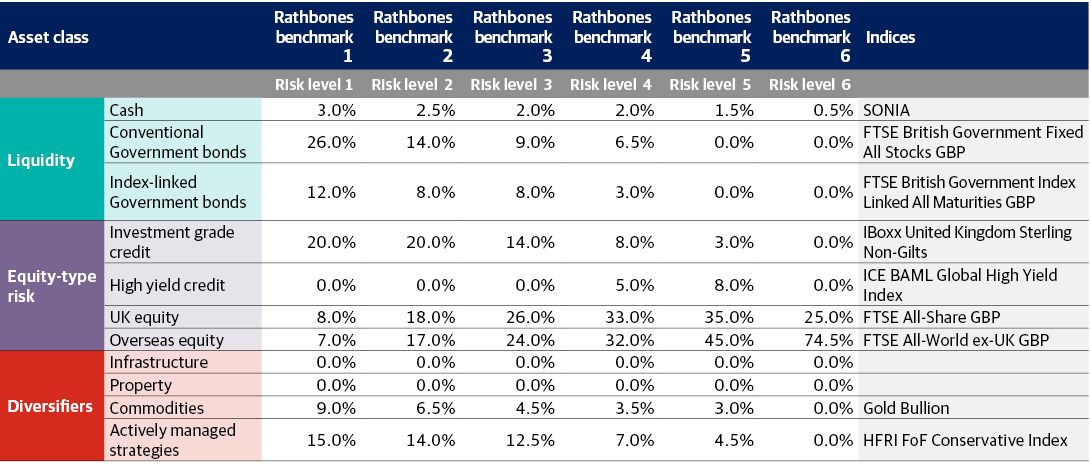 Benchmarks | Rathbones