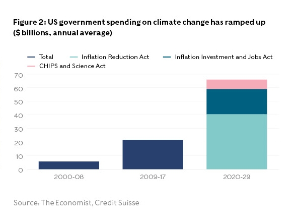 Figure 2: US government spending on climate change has ramped up  ($ billions, annual average)