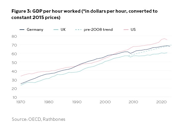 Figure 3: GDP per hour worked (*in dollars per hour, converted to  constant 2015 prices
