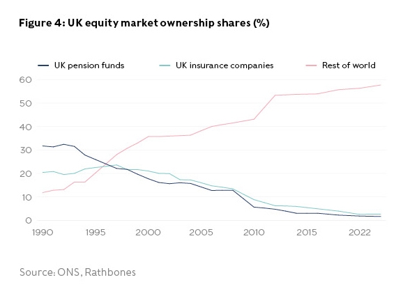 Figure 4: UK equity market ownership shares (%)