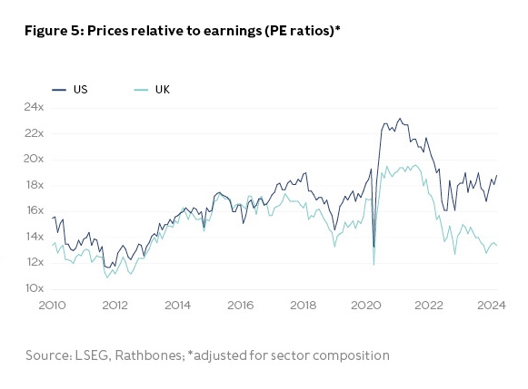Figure 5: Prices relative to earnings (PE ratios)*